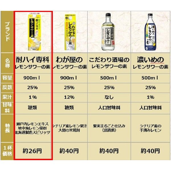 酎ハイ専科 レモンサワーの素 25度 パック 900ml 1本 ギフト 父親 誕生日 プレゼント